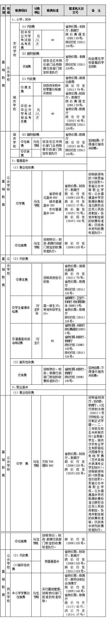 ����ʡ2016�괺����Сѧ�շѱ�׼����Ŀ����