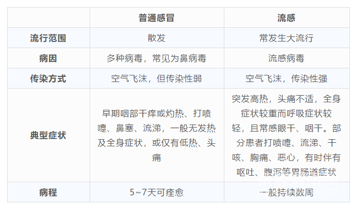 辟谣:网传eb流感根本不存在!一表区分普通感冒和流感