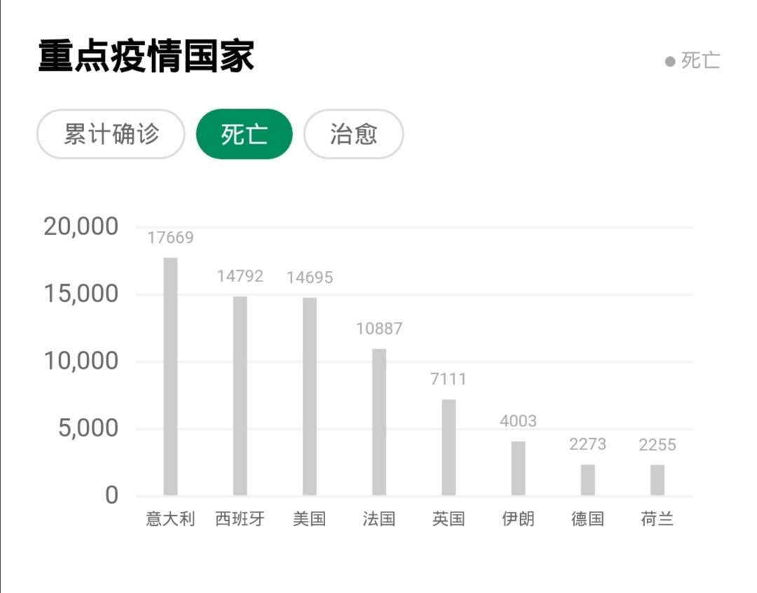 截止北京時間4月9日全球確診總人數已達1500830